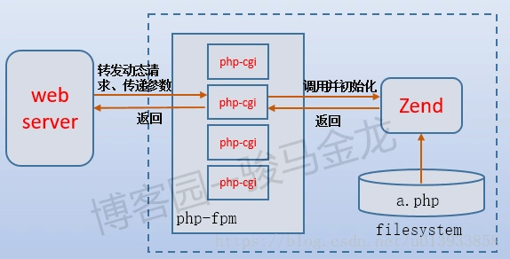 【2020年面试题-php与golang】1. 看你简历里也有用过 go，go 和 php 在运行的时候有什么区别和优势？